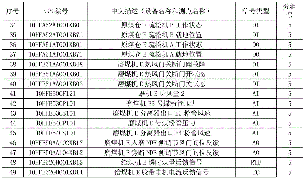 Method for distributing I/O cards for DCS (Data Communication System)