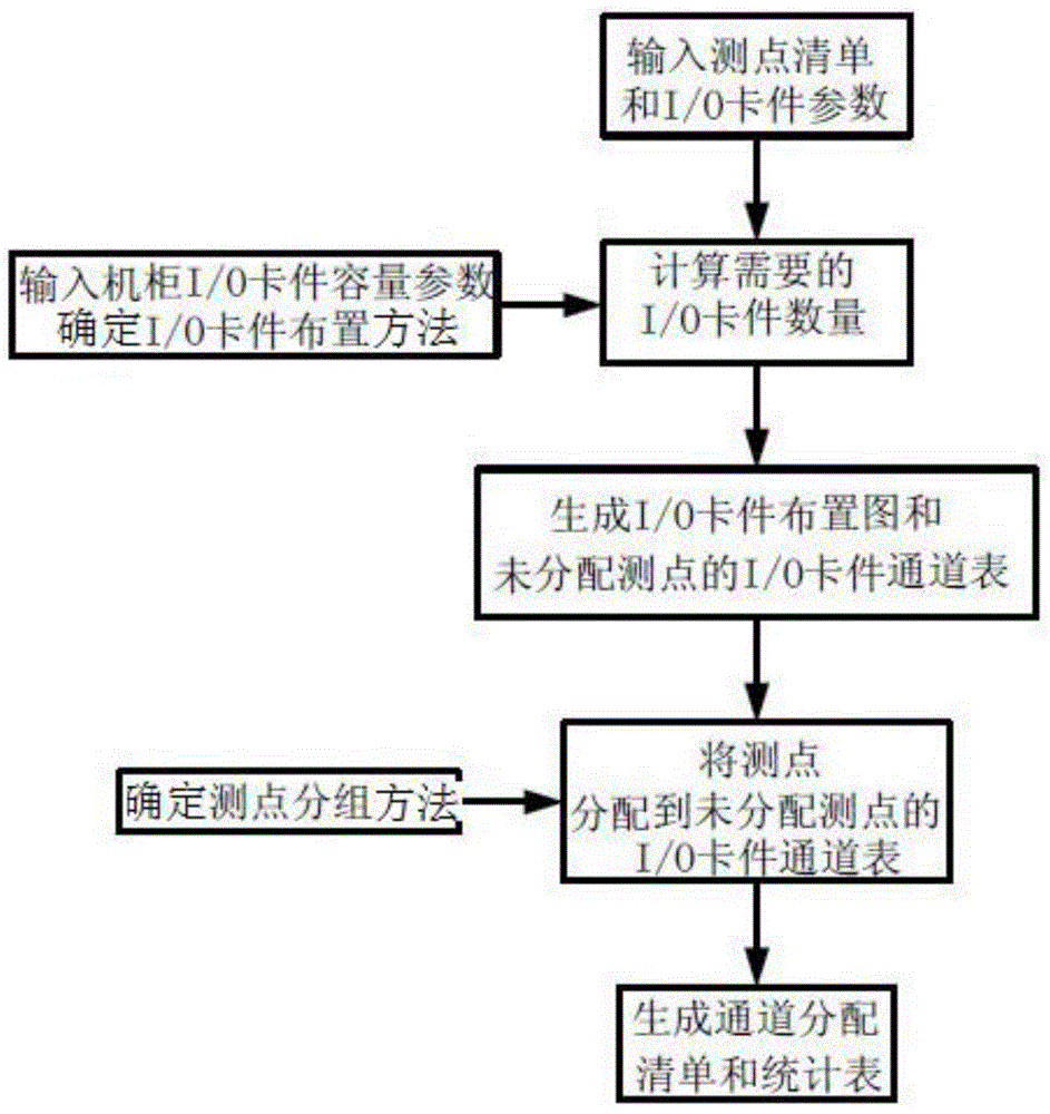 Method for distributing I/O cards for DCS (Data Communication System)