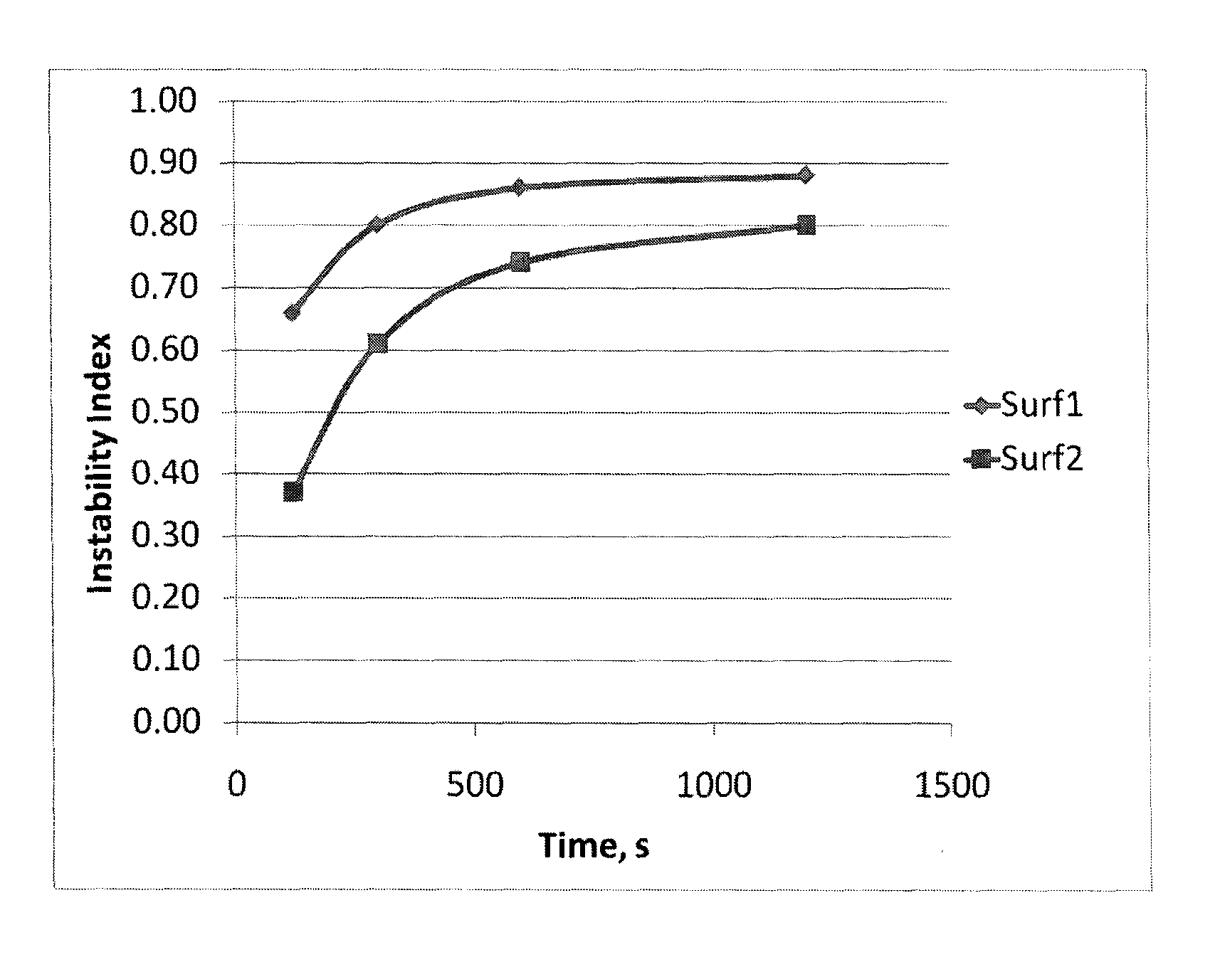 Method for selection of surfactants in well stimulation