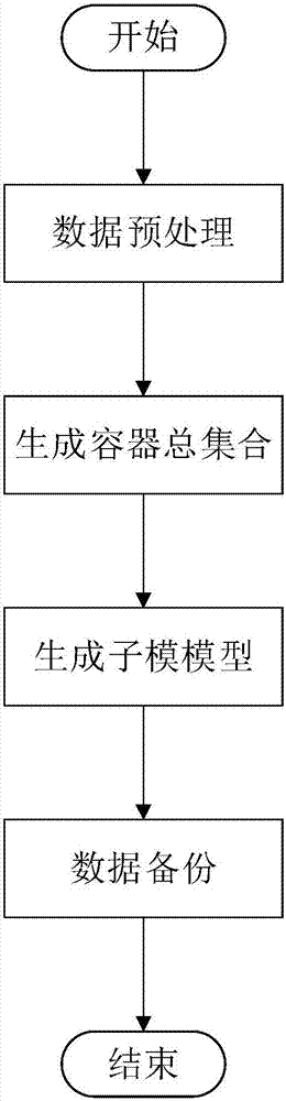 Data backup method and system based on submodule model