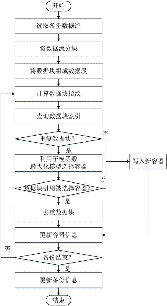 Data backup method and system based on submodule model