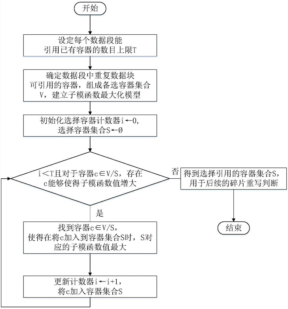 Data backup method and system based on submodule model