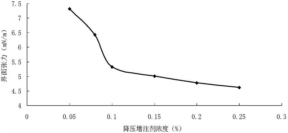 Decompression and augmented injection agent for water injection well of low-permeability reservoir and preparation method thereof