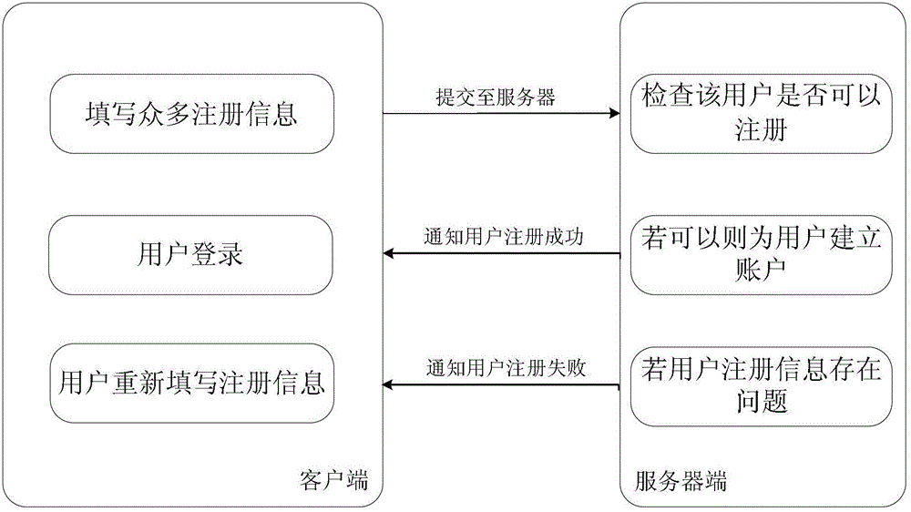 Method and device for account registration and server