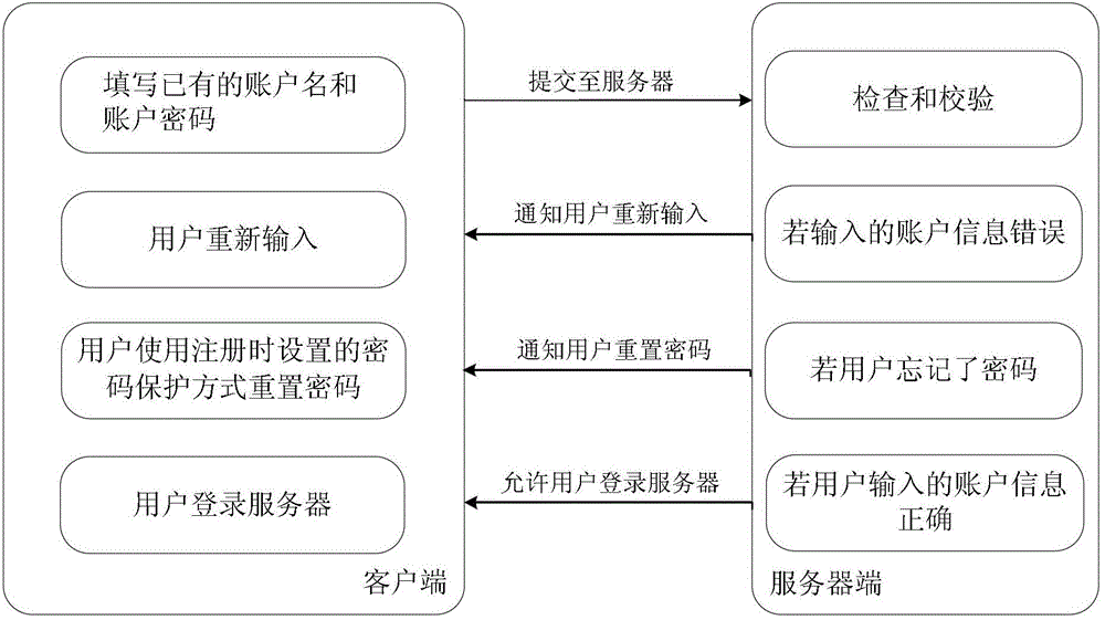 Method and device for account registration and server