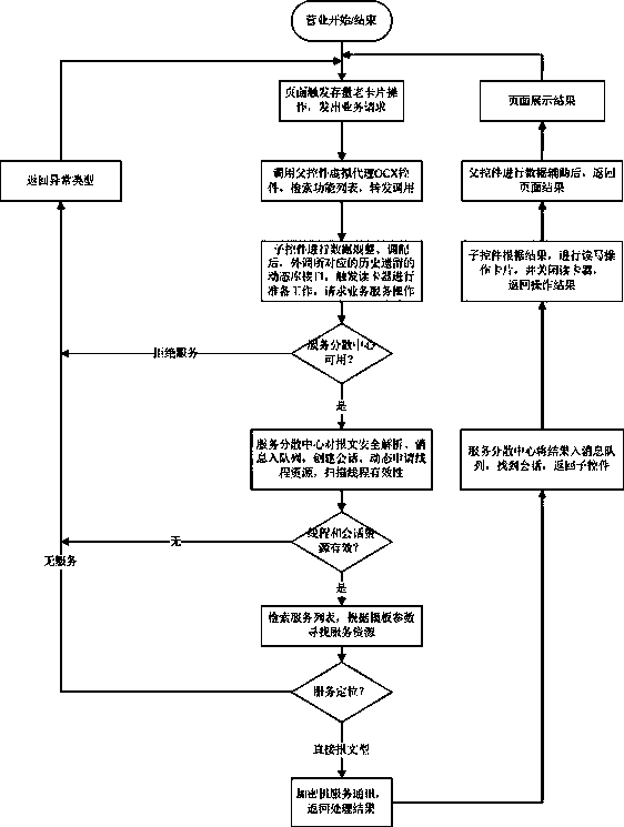 Subsection inheriting method of service unification between isomerism IC card systems