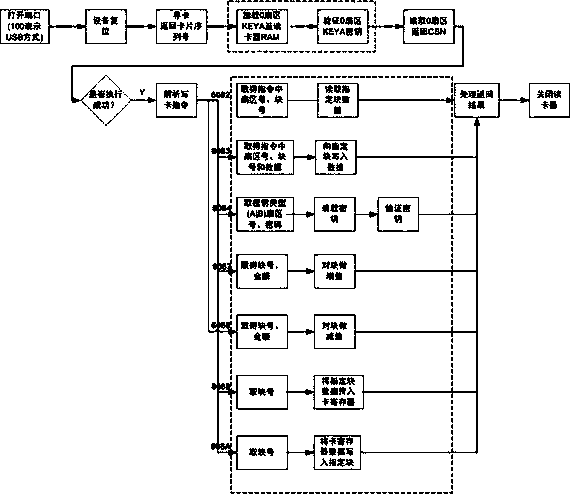 Subsection inheriting method of service unification between isomerism IC card systems