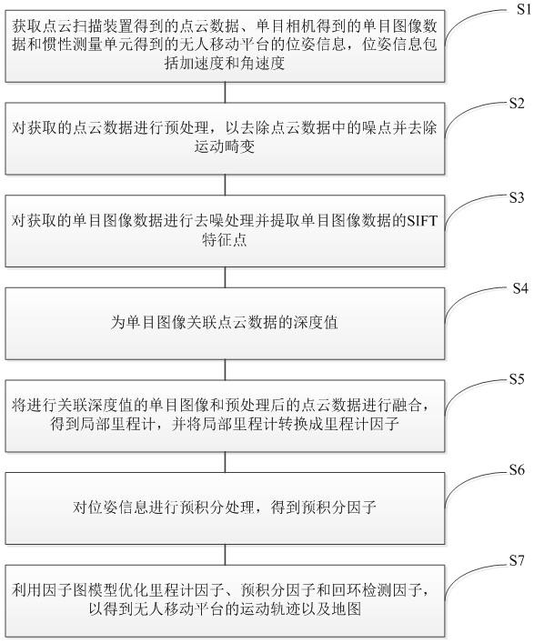 A multi-source information layered fusion method, device and storage medium