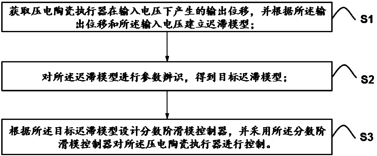 Method and system for suppressing hysteresis characteristics of piezoelectric actuator and medium