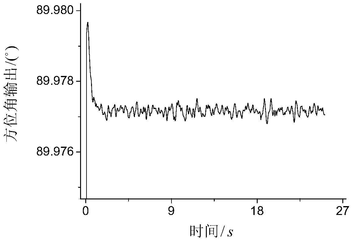 Attitude maintenance method of strapdown inertial group during long-term standby in vehicle environment