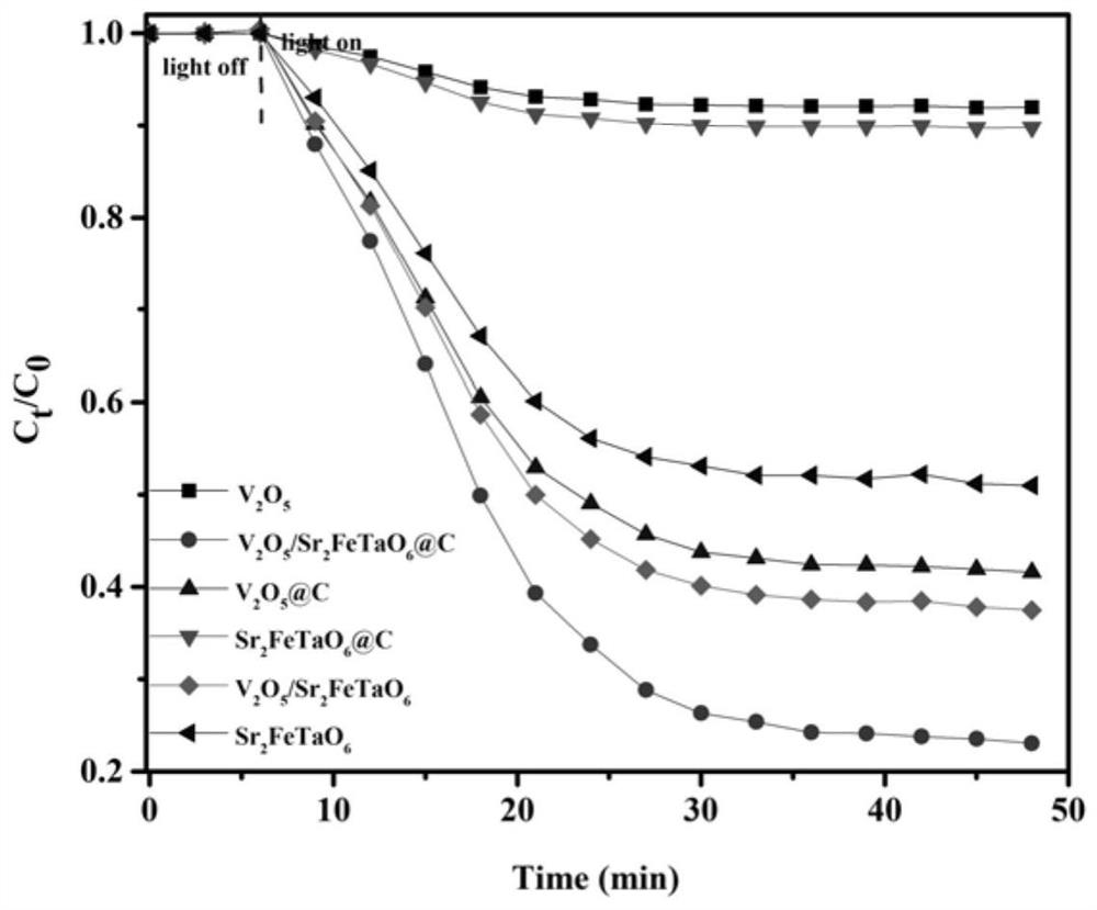 Preparation method of V2O5/Sr2FeTaO6 @ C photocatalyst and photocatalyst and application thereof