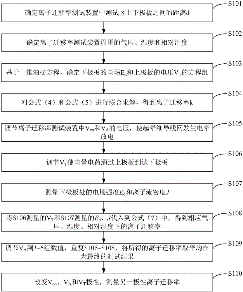 Method and device for testing atmospheric ion mobility