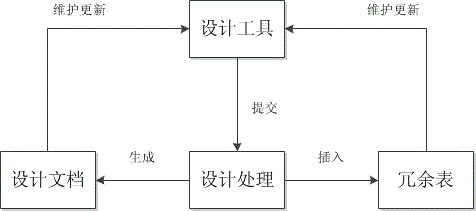 Automated business design management system