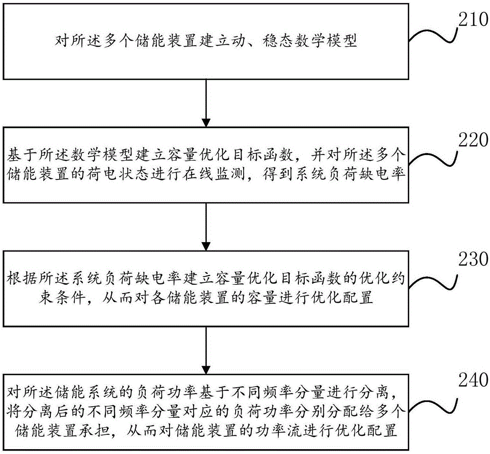 Complementary optimization control method among multiple hybrid energy storage devices in energy storage system