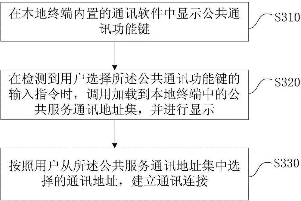 Connection establishment method and device for public service communication