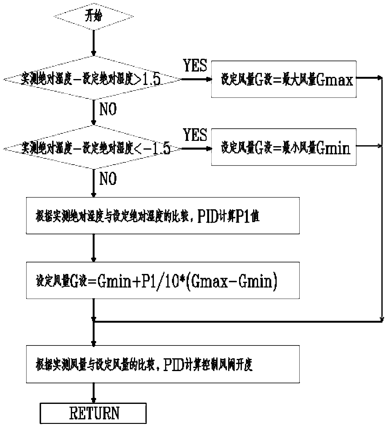 Fresh air variable air volume energy-saving method and device based on absolute humidity control