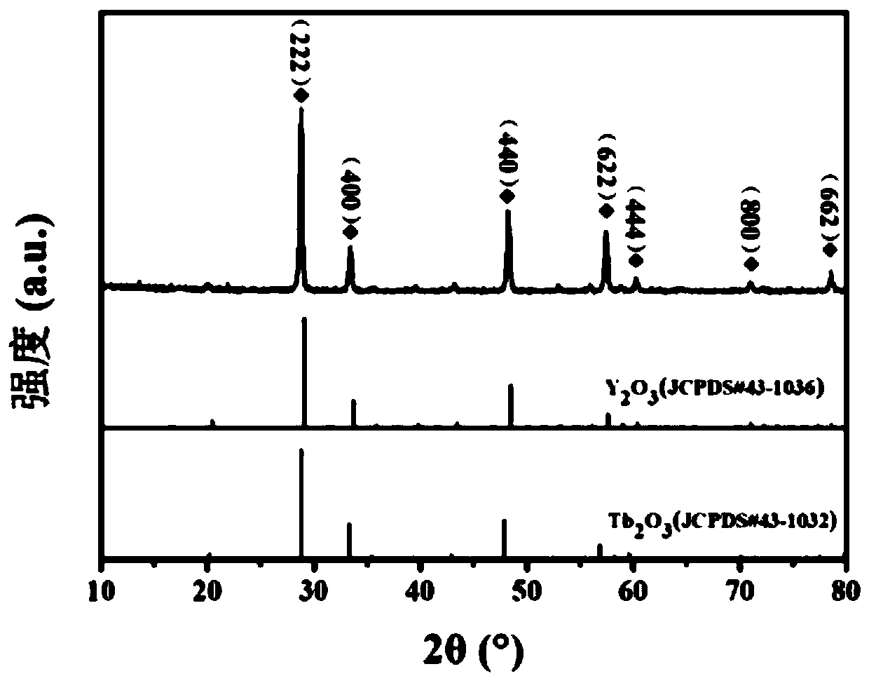 Yttria-stabilized terbia powder, magneto-optic transparent ceramic and preparation method of magneto-optic transparent ceramic