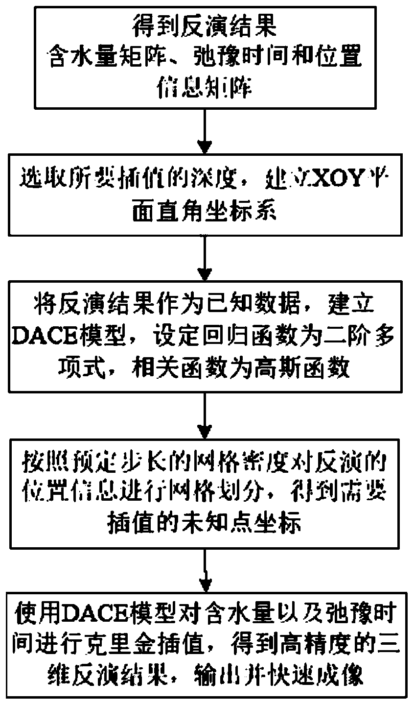 Three-dimensional ground nuclear magnetic resonance inversion method based on Kriging interpolation