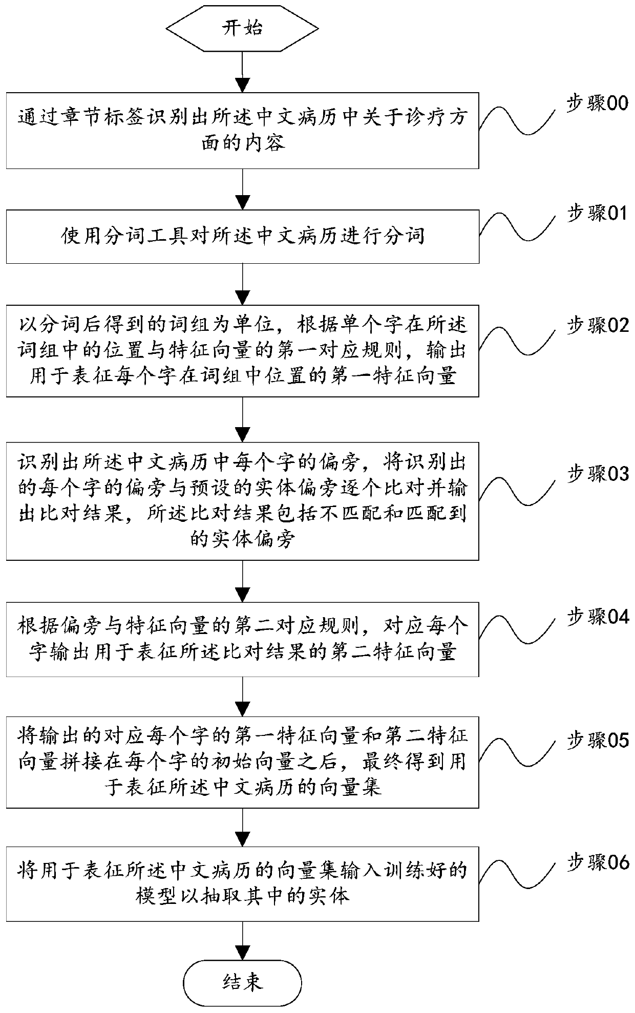 Entity recognition method and device based on Chinese medical records, equipment and storage medium