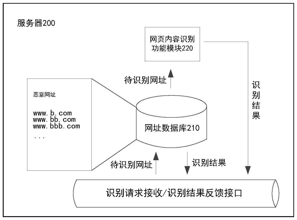 Malicious URL identification method and device