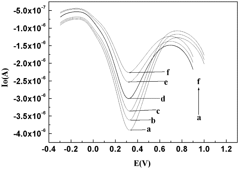 Method for electrochemically measuring content of hydroperoxides in emulsion