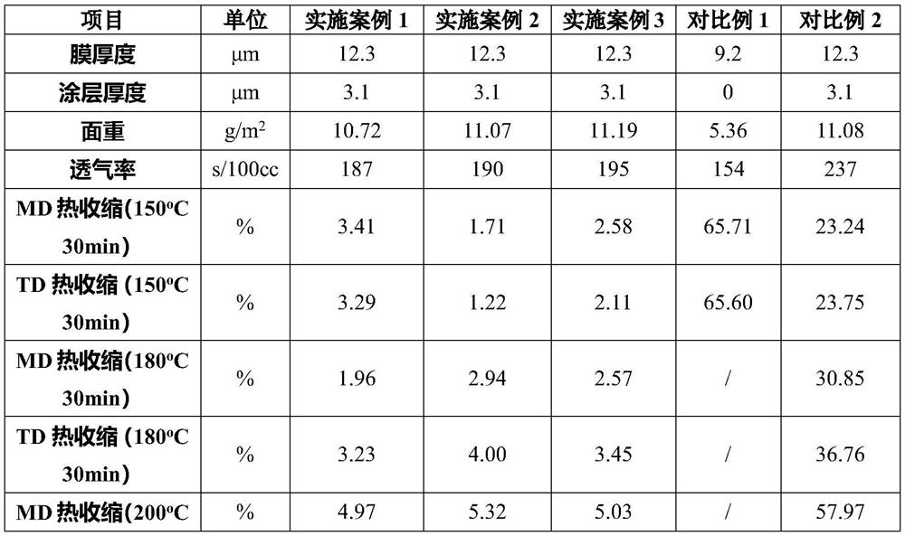 Water-based coating material of lithium battery diaphragm, preparation method and lithium battery