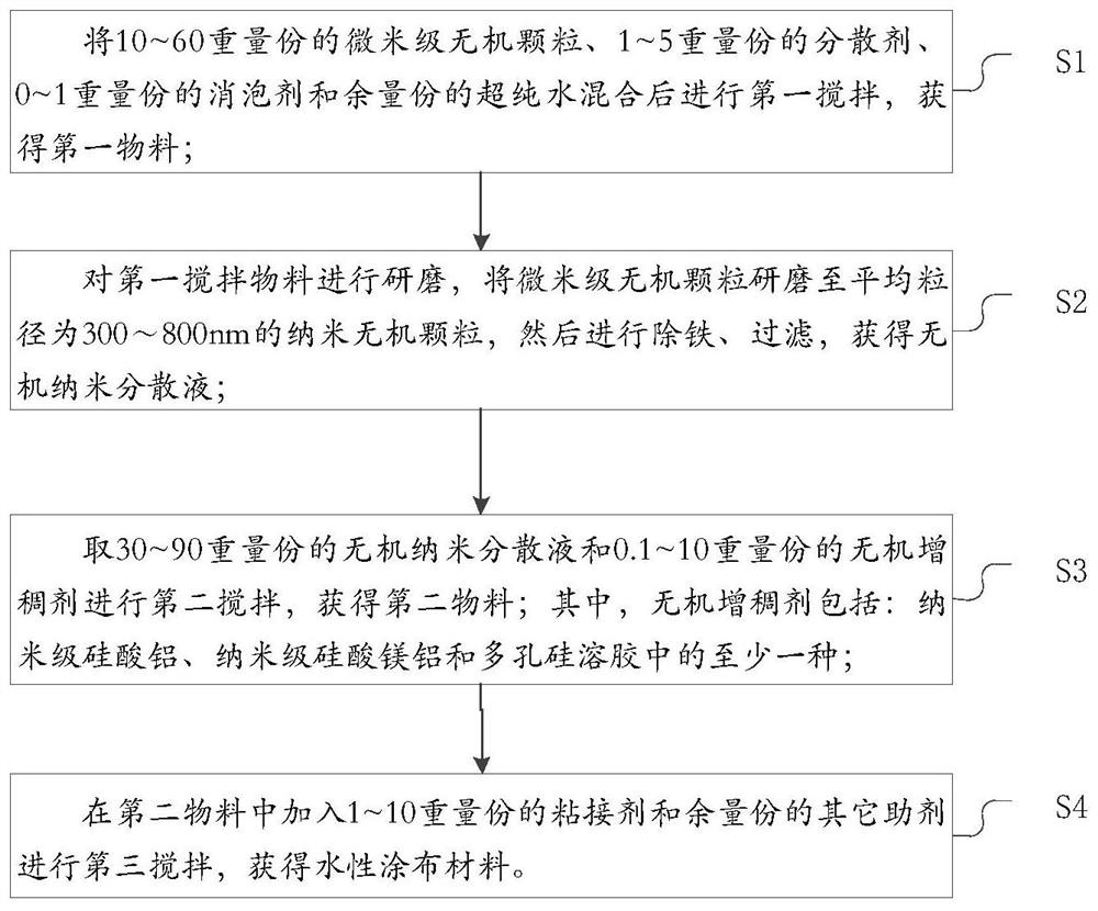 Water-based coating material of lithium battery diaphragm, preparation method and lithium battery