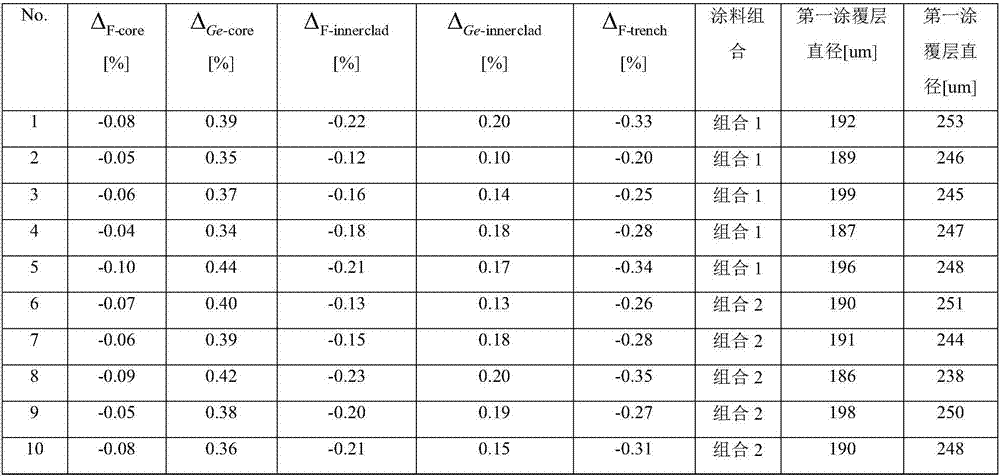 Low-temperature-resistant non-sensitive single-mode fiber