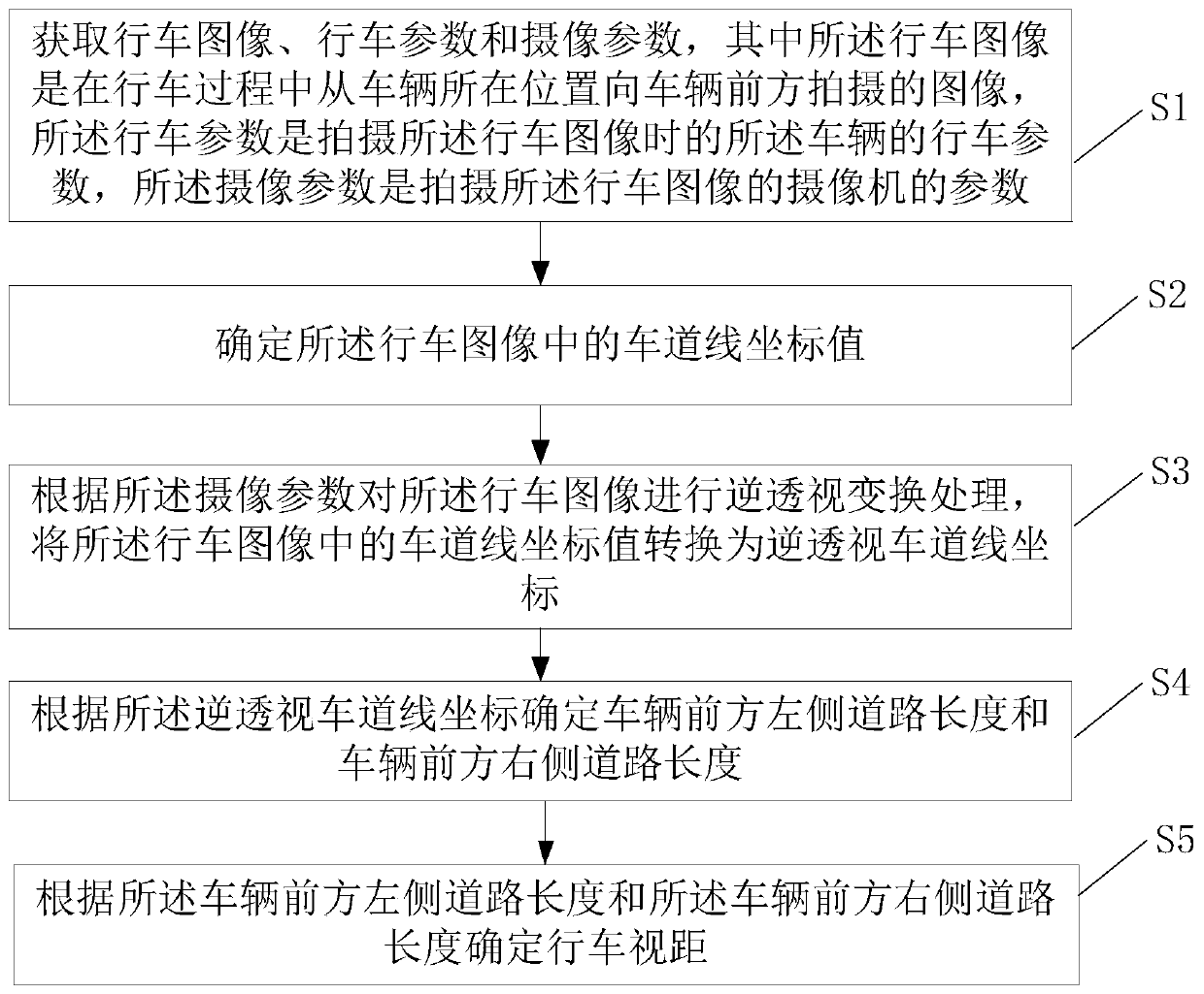 A road sight distance detection method and device based on visual images