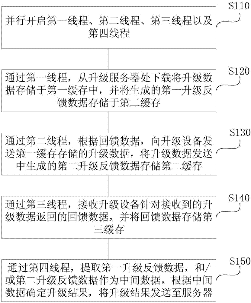 Method and device for remotely upgrading equipment