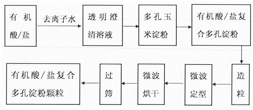 Preparation method of organic acid/salt composite porous corn starch granules and its application in cigarette filter