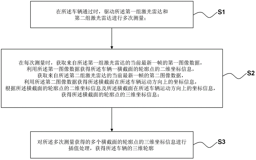 Method, device and system for obtaining vehicle three-dimensional outline