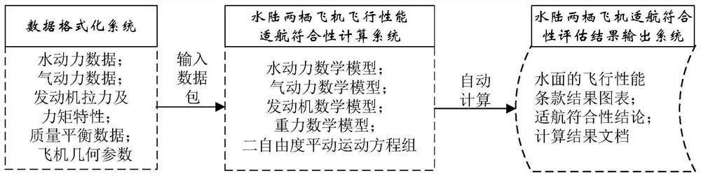 Method for evaluating airworthiness conformity of flight performance of amphibious aircraft