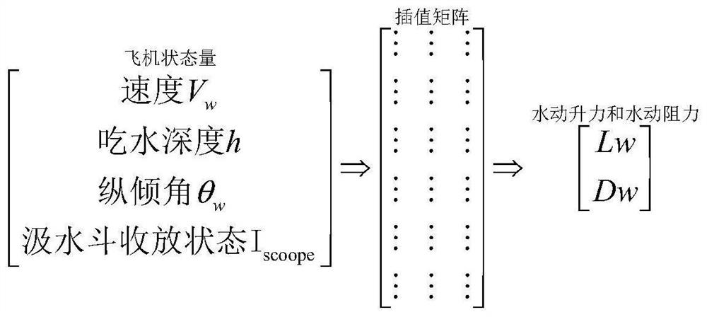 Method for evaluating airworthiness conformity of flight performance of amphibious aircraft