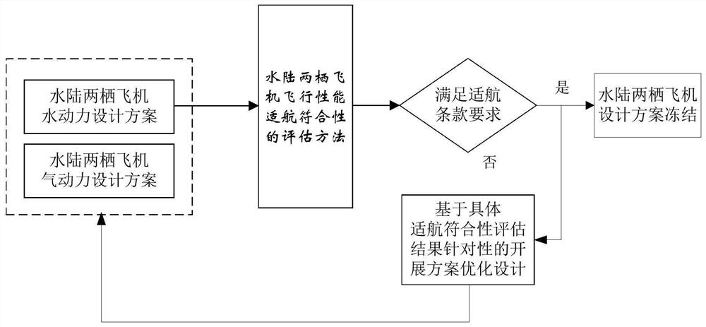 Method for evaluating airworthiness conformity of flight performance of amphibious aircraft