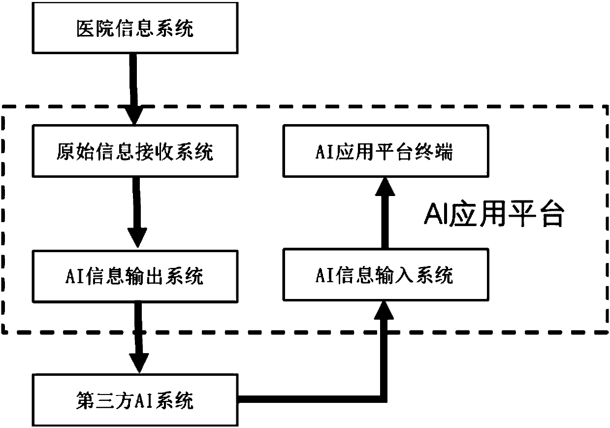 AI port platform, application method thereof and AI application system