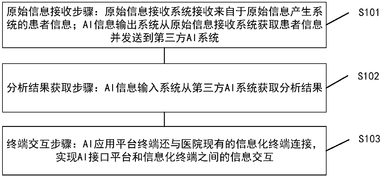 AI port platform, application method thereof and AI application system