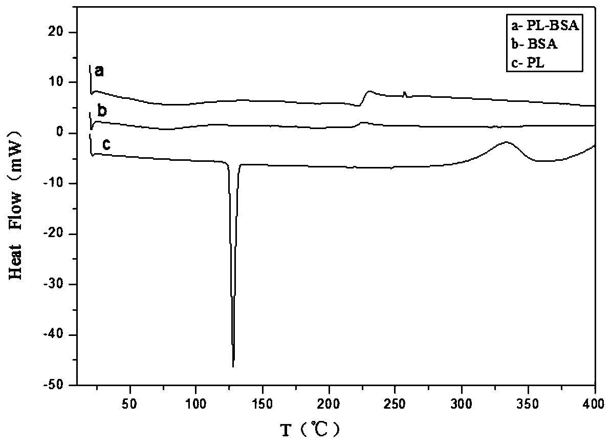 Method for preparing albumin nanoparticles and freeze-dried powder of piperlongumine