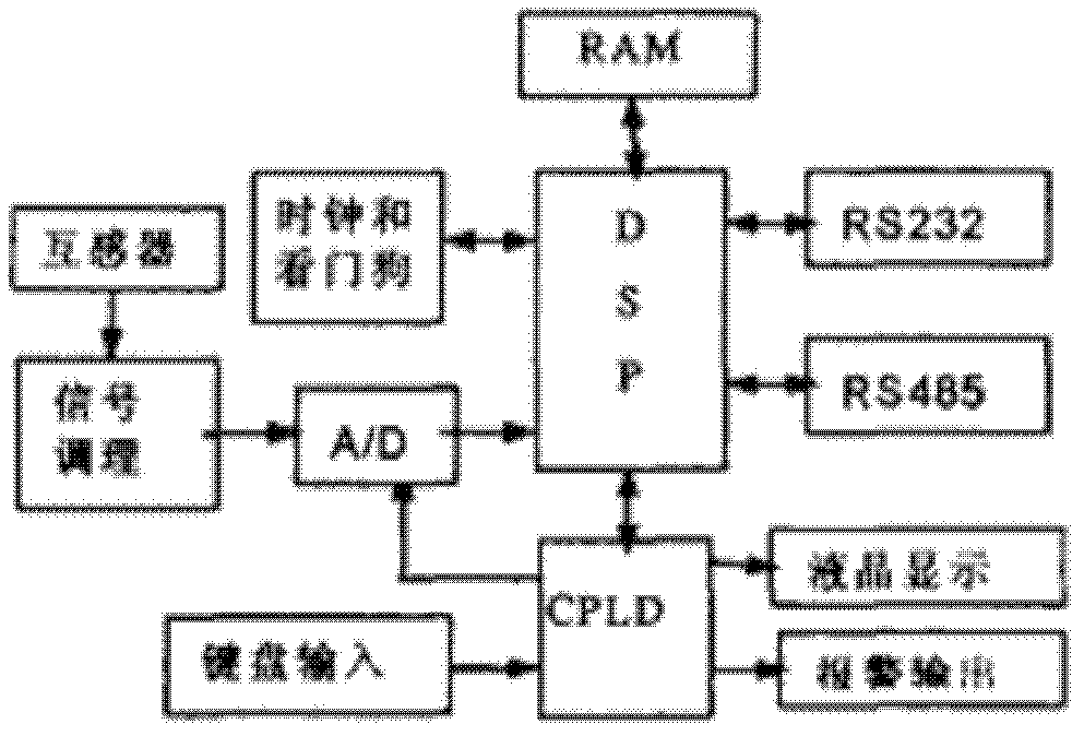 Real-time monitoring system and method for power grid