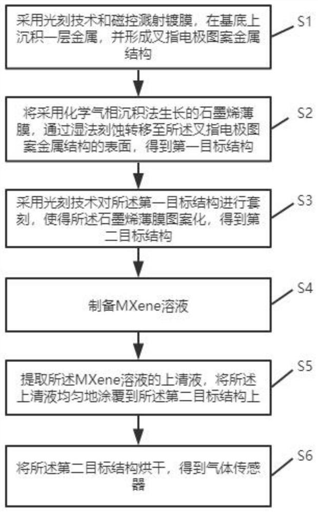 Production method of MXene graphene composite structure gas sensor