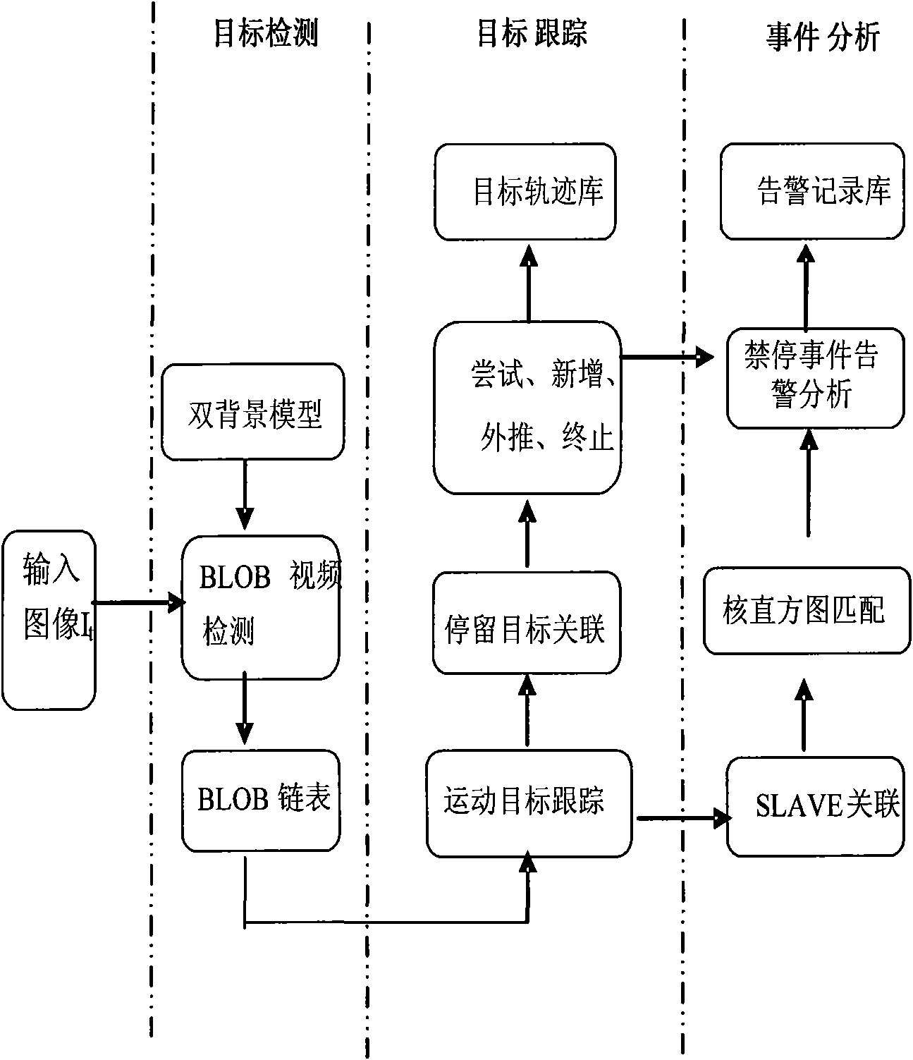 Method for detecting video stop event based on self-adapting double-background model