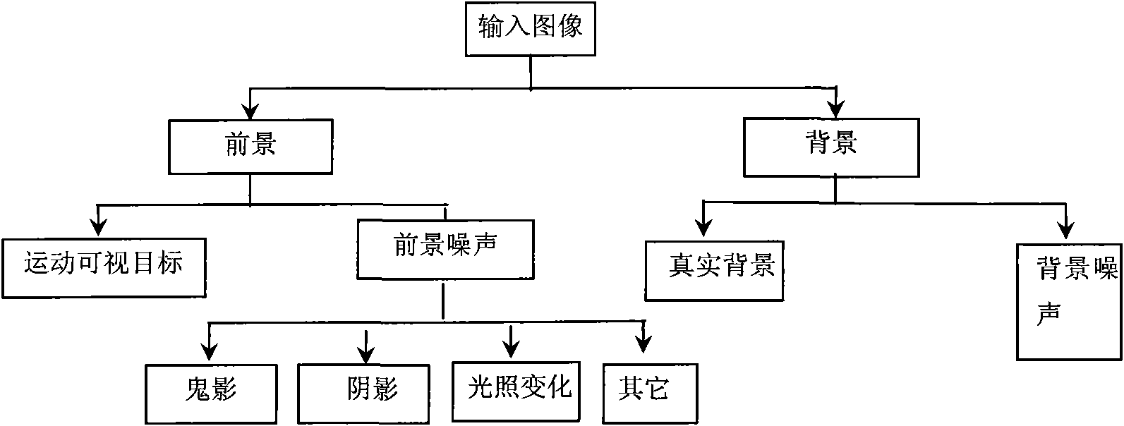 Method for detecting video stop event based on self-adapting double-background model