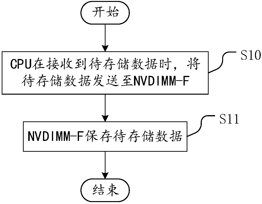 NVDIMM-F-based storage method and system