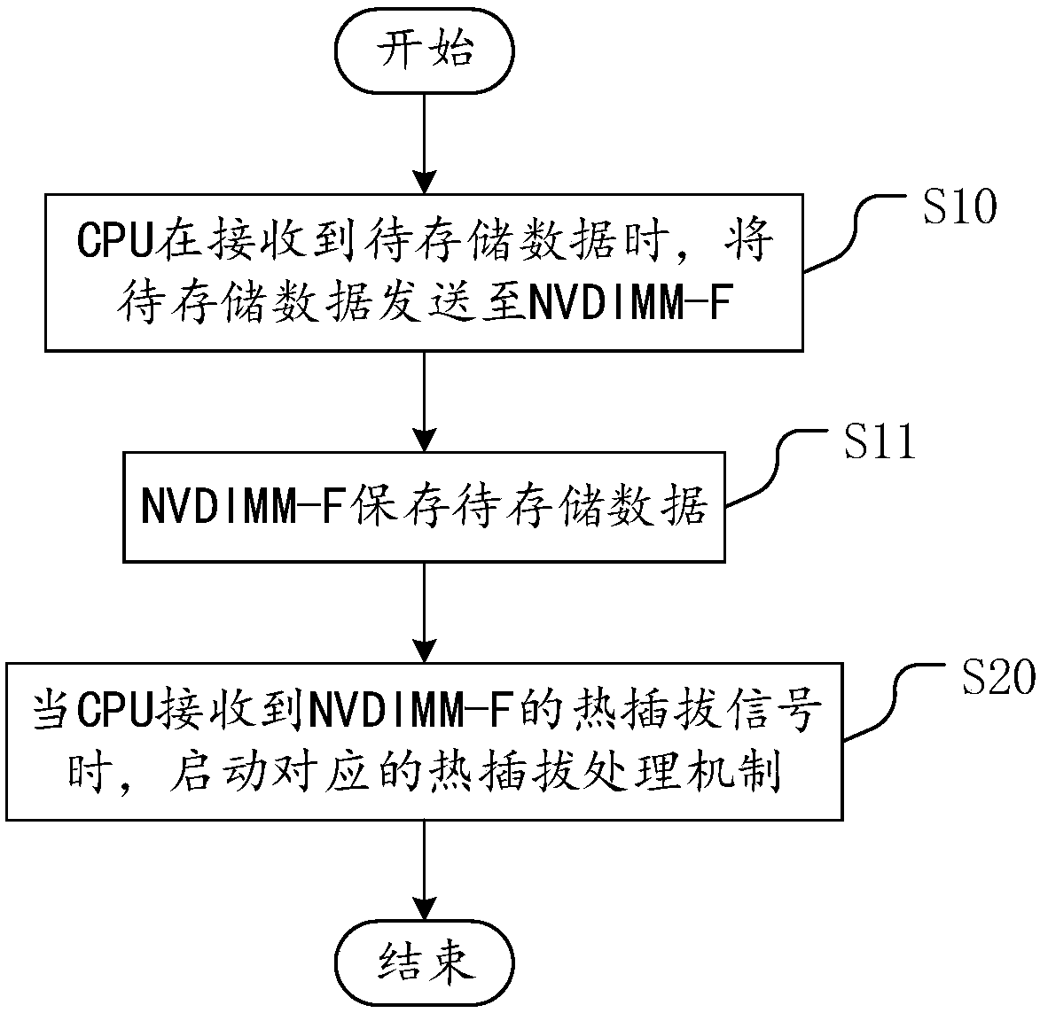 NVDIMM-F-based storage method and system