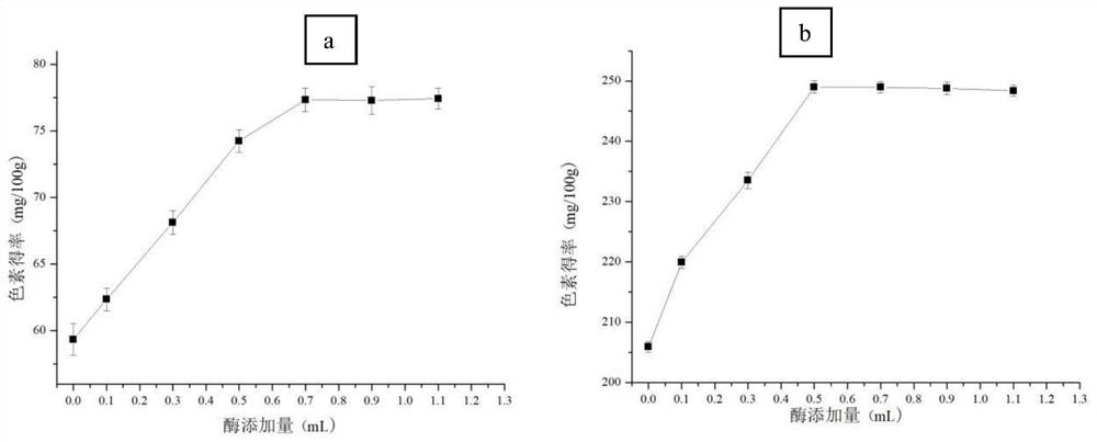 A kind of method of cellulase synergistic ultrasonic-assisted extraction of red meat dragon fruit pigment