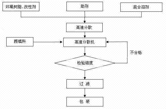 High-performance high-solid general modified epoxy antirust paint and preparation method thereof