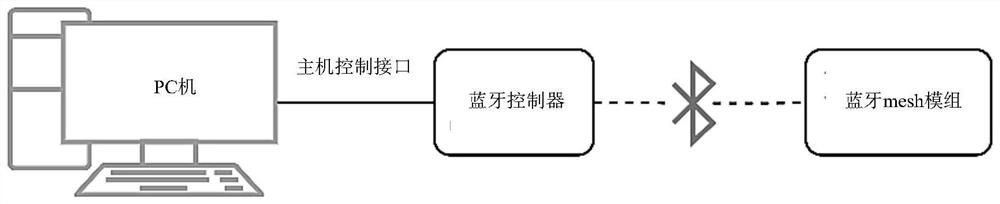 Module test method, device and system, storage medium and terminal equipment