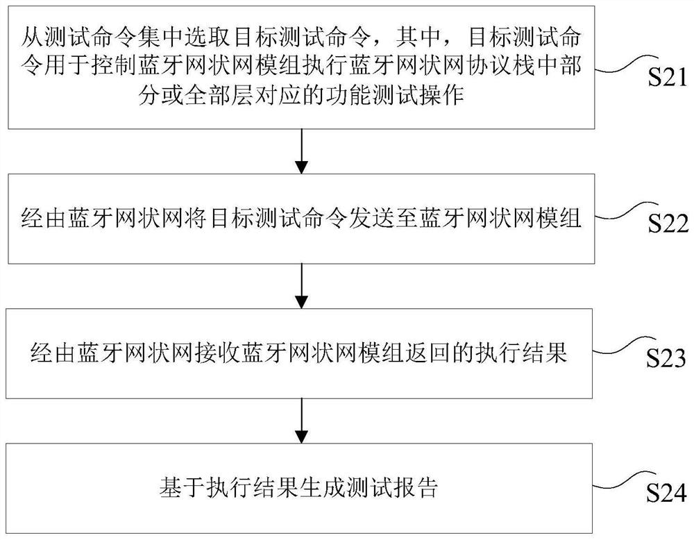 Module test method, device and system, storage medium and terminal equipment