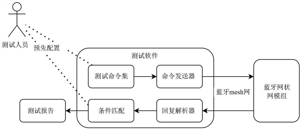 Module test method, device and system, storage medium and terminal equipment