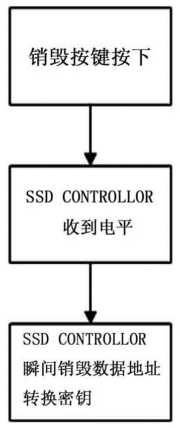 Fast and reliable design method for destroying SSD hard disk